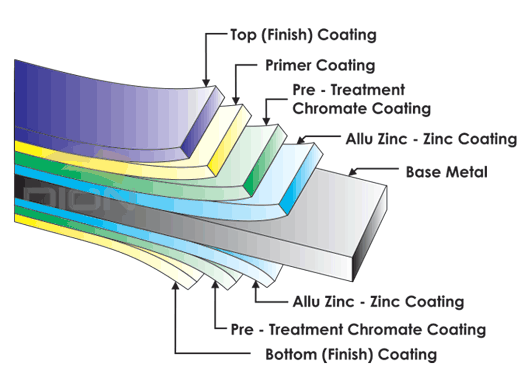colour coated sheet material structure